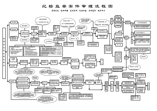 紀檢監察案件審理流程圖 事實清楚 證據確鑿 定性準確 處理恰當 手續