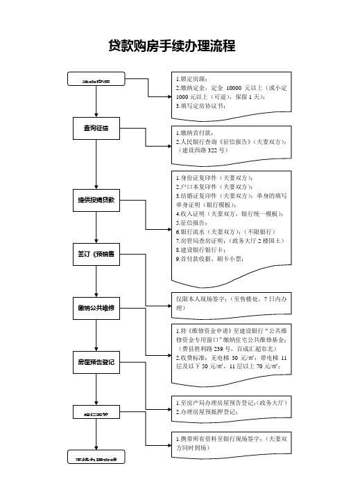 贷款购房手续办理流程
