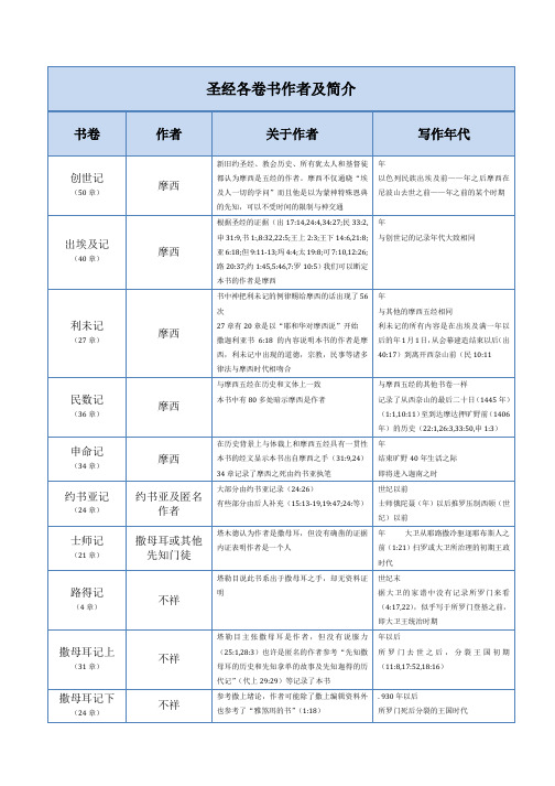 圣经各卷书作者及简介 书卷|作者|关于作者|写作年代 创世记(50章)