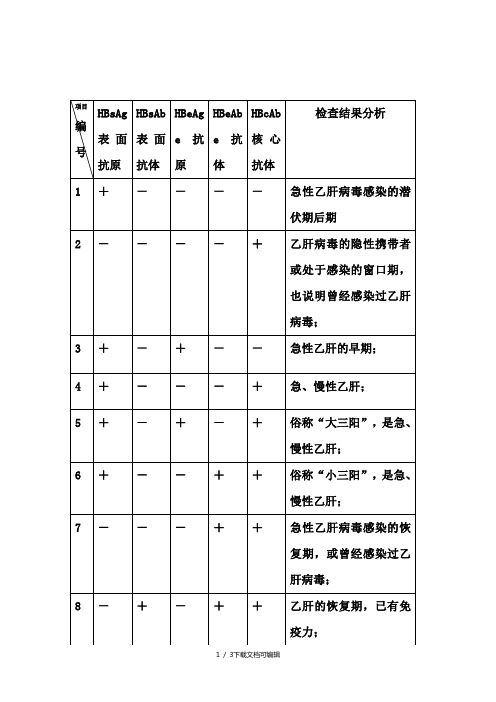 hbsag|表面抗原|hbsab|表面抗體|hbeag|e抗原|hbeab|e抗體|hbcab|核心