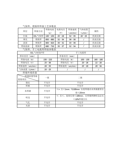 气保焊,埋弧焊焊接工艺参数表 焊层|焊接方法|焊接电流(a|电弧电压(v