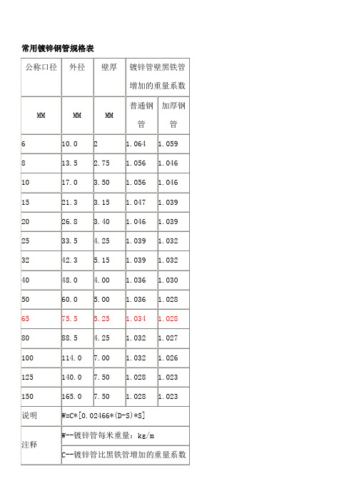 常用鍍鋅鋼管規格表 公稱口徑|外徑|壁厚|鍍鋅管壁黑鐵管|增加的重量