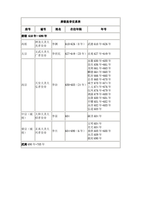 唐朝皇帝世系表| 庙号|谥号|姓名|在位年限|年号| 唐朝 618年—690年