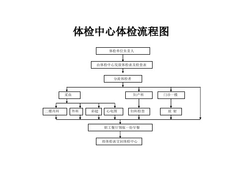 体检中心体检流程图