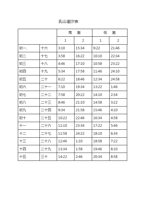 乳山潮汐表 高潮|低潮| 1|2|1|2| 初一,|十六|3:10|15:34|9:22|21:46