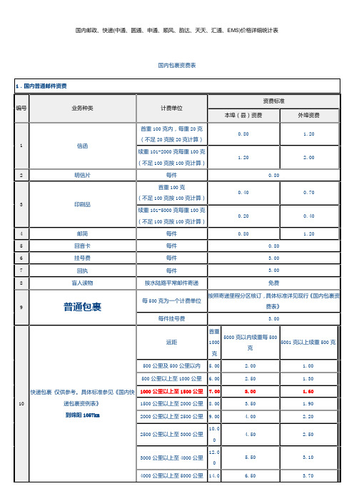 郵政,快遞(中通,圓通,申通,順風,韻達,天天,匯通,ems)價格詳細統計表