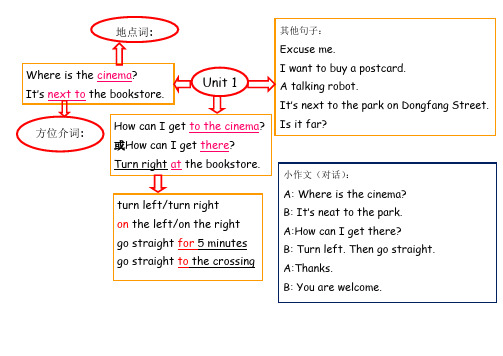 its next t the bkstre. 方位介词: unit 1 i want t buy a pstca