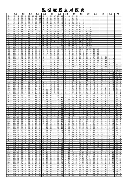 空气温度湿度对照表 - 百度文库