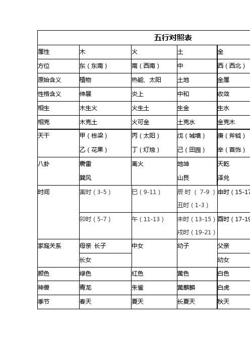 五行對照表| 屬性|木|火|土|金|水| 方位|東(東南)|南(西南)|中|西