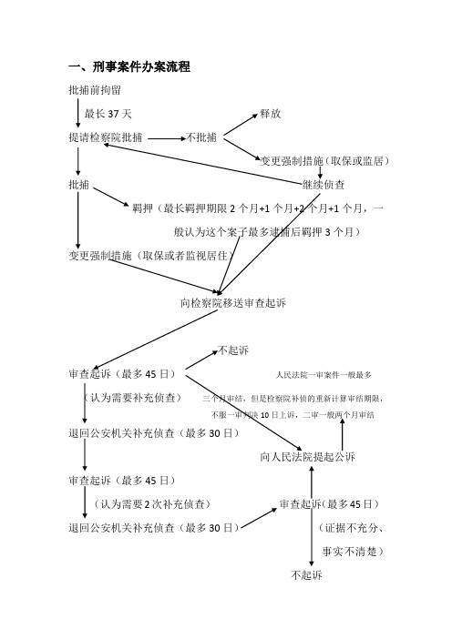 一,刑事案件办案流程 批捕前拘留 最长37天释放 提请检察院批捕不批捕