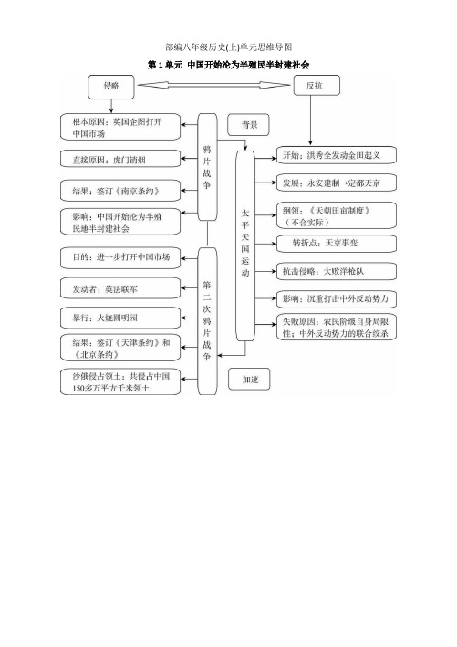 歷史八年級上冊思維導圖 - 百度文庫