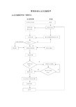 管理体系认证实施程序 认证实施程序如下图所示: 认证机构企业 申请方