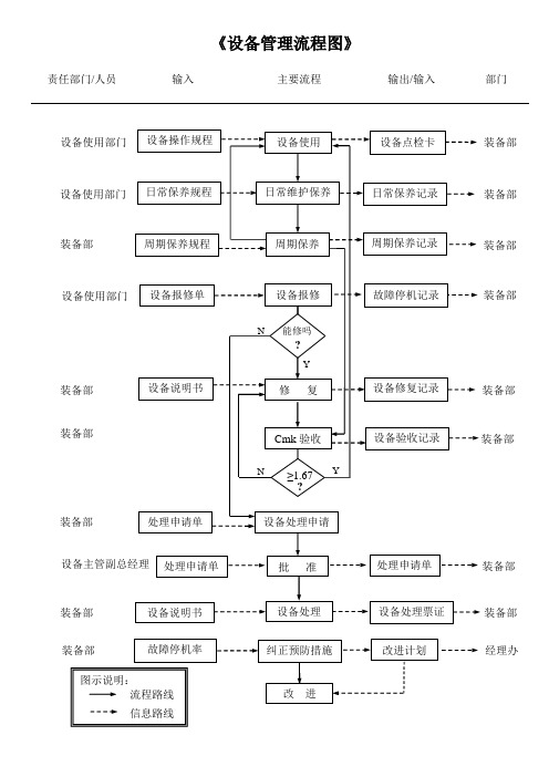 《设备管理流程图》 责任部门/人员输入主要流程输出/输入部门