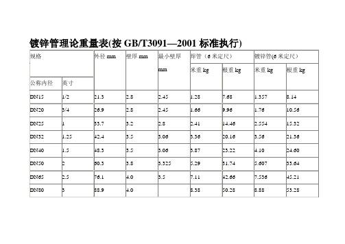 規格 |外徑mm |壁厚mm |最小壁厚mm |焊管(6米定尺) |鍍鋅管(6米