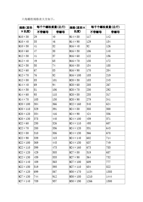 六角螺栓規格表大全如下: 規格(直徑×長度)|每千個螺栓重量(公斤)