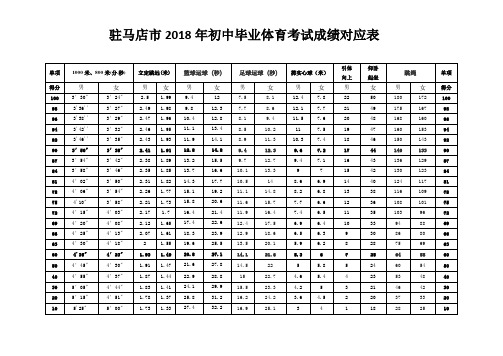 驻马店市2018年初中毕业体育考试成绩对应表 单项|1000米,800米(分.