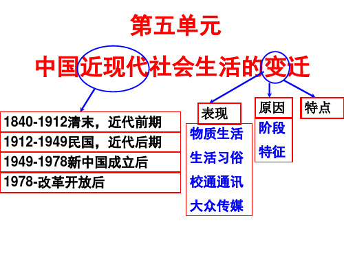 第五单元 中国近现代社会生活的变迁 1840-1912清末,近代前期 1912