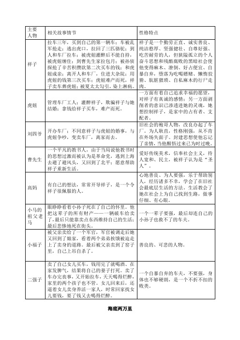 主要|人物|相关故事情节|性格特点| 祥子|拉车三年