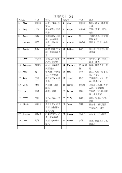 常用英文名 (女) 英文名|中文 |含義|英文名|中文 |含義| 1|alice