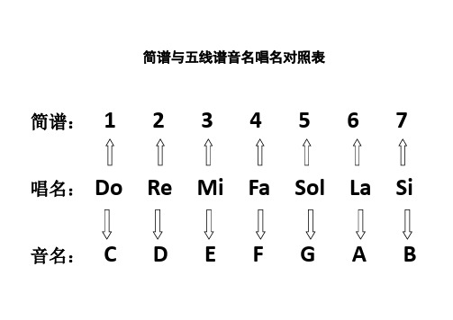 简谱与五线谱音名唱名对照表 简谱:1 2 3 4 5 6 7 唱名:d re mi fa sl