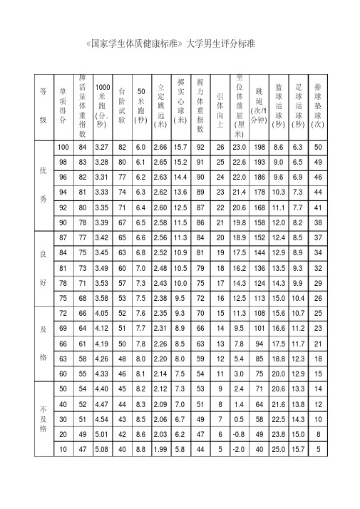 《國家學生體質健康標準》大學男生評分標準 等單肺活量 1000 米臺 50