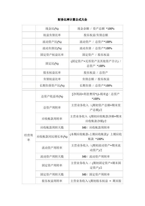 财务比率计算公式大全 现金比(%)|现金余额 / 资产总额 *100%| 权益