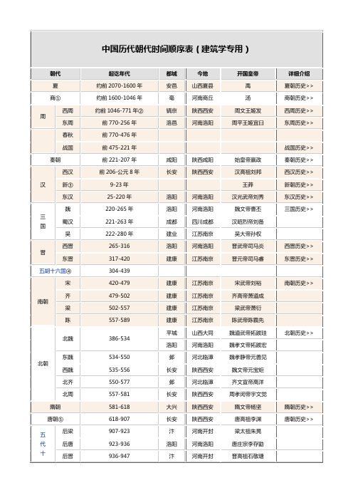 中国朝代顺序完整表及各朝时间
