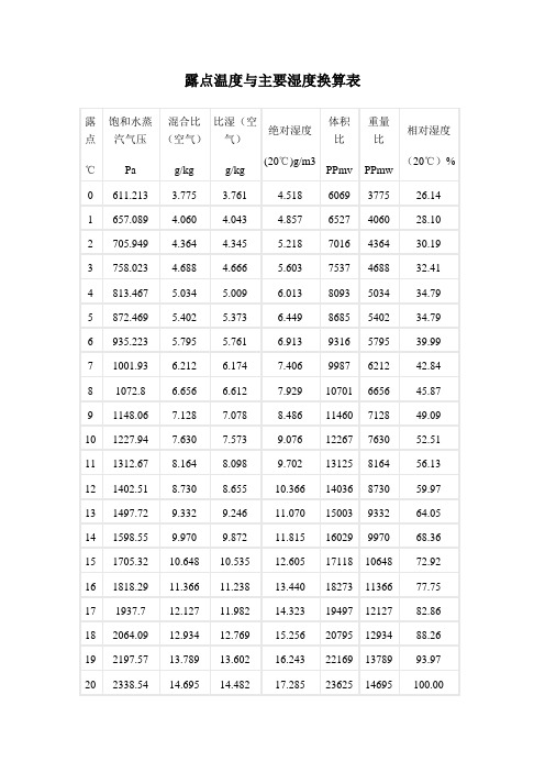 露点|℃|饱和水蒸汽气压|pa|混合比(空气)|g/kg|比湿(空气)|g/kg|绝对