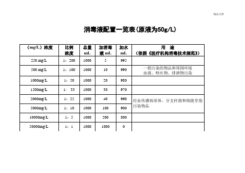 84消毒液配比濃度表 - 百度文庫