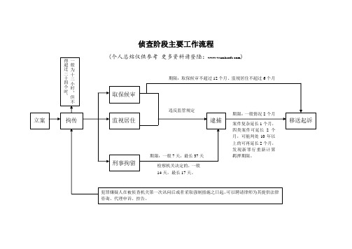 侦查阶段主要工作流程 (个人总结仅供参考更多资料请登陆:www.