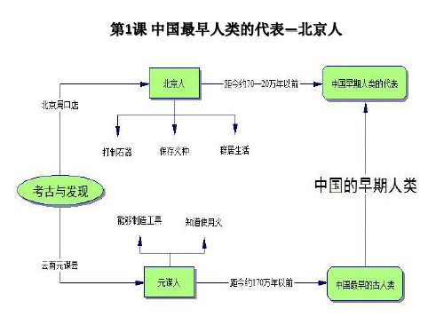 第1课 中国最早人类的代表—北京人 第2课 原始农耕生活 第3课 远古