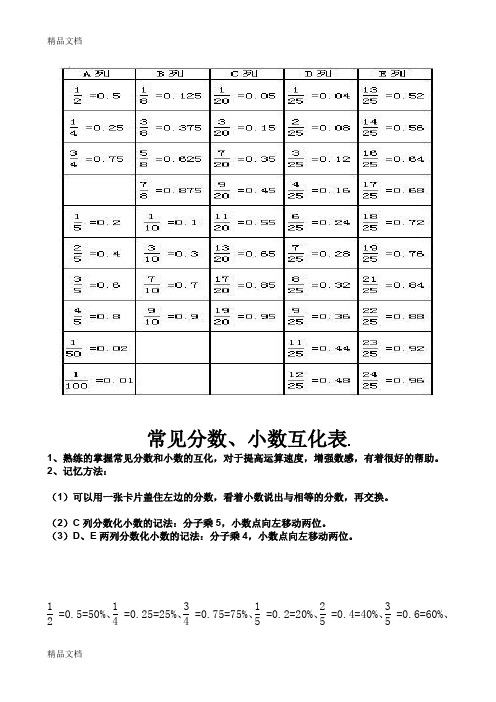 创业优势分析常见分数,小数互化表 1,熟练的掌握常见分数和小数的互化