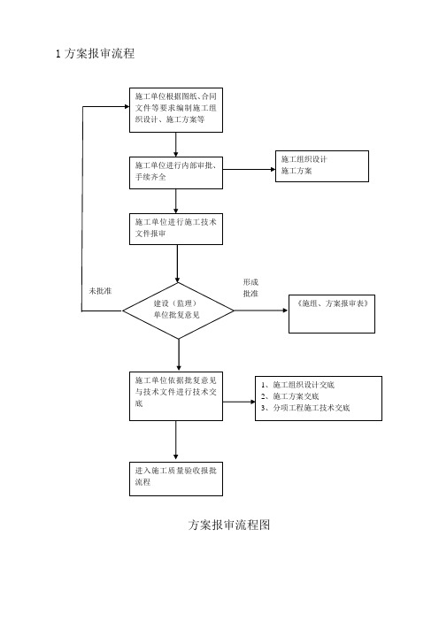 1方案报审流程 方案报审流程图 2物资进场验收流程 物资进场验收流程