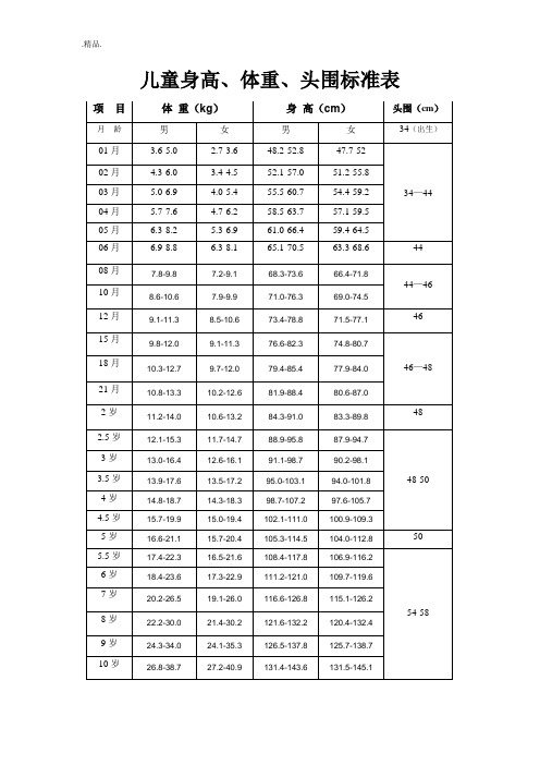 项目|体重(kg)|身高(cm)|头围(cm)|月龄|男|女|男|女|34(出生)| 01月