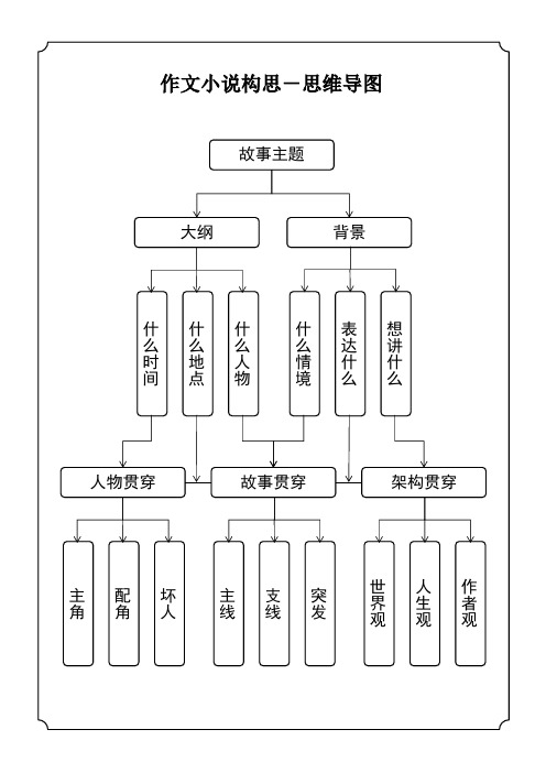 作文小说构思-思维导图 故事主题 大纲 背景 什什什 么么么 时地人 间