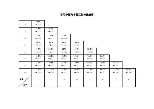 常用分数与小数互相转化表格 2|50%|=1/2| 3|33.3%|=1/3|66.