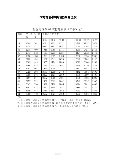 珠海源春林中西医结合医院 新生儿胎龄和体重对照表(单位:g) 胎龄