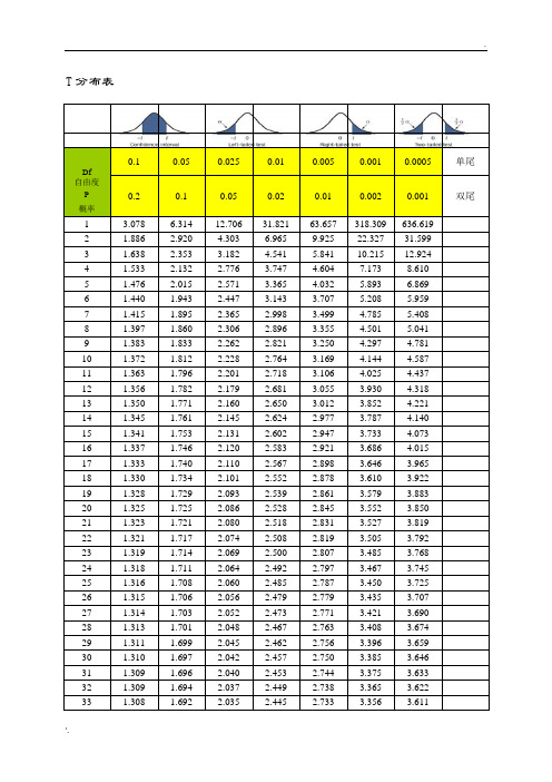 t分佈表 df|自由度|p|概率|0.1|0.05|0.025|0.01|0.005|0.001|0.