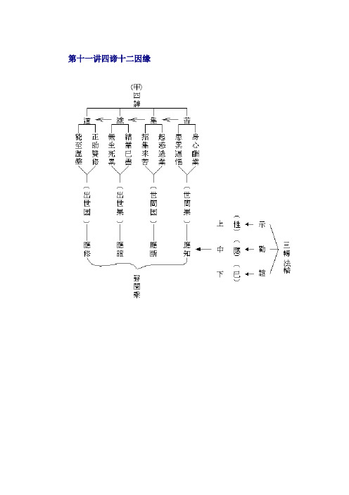 四谛法门就是小乘声闻乘修的法,十二因缘就是中乘缘觉所修的法.