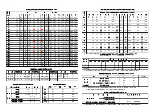 钢 筋|间距|(mm)|钢筋直径(mm)| 3|4|5|6|7|8|9|10|12|14|16|18|20