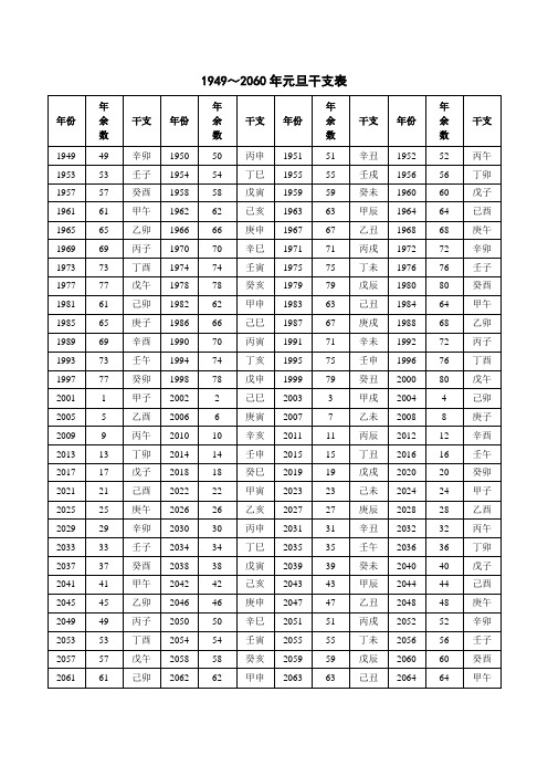 1949～2060年元旦干支表 年份|年|余|数|干支|年份|年|余|数|干支