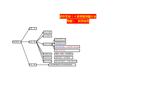 初中生物1-4冊思維導圖大全 專題一 科學探究 專題二 生物的結構層次
