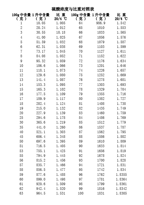 硫酸密度与浓度对照表 百度文库