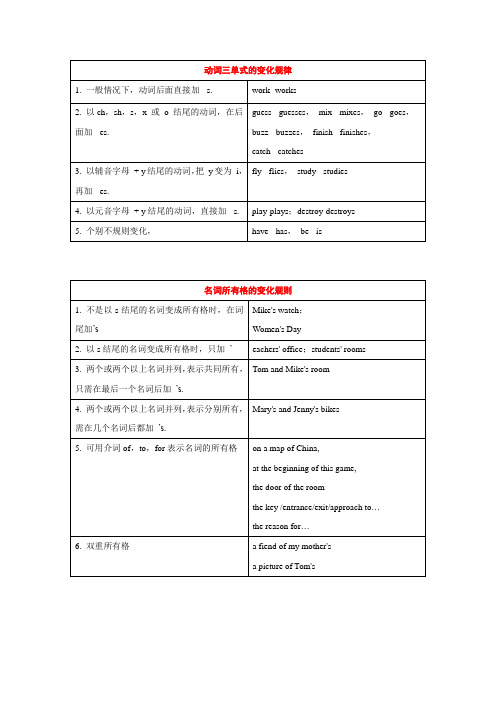 动词三单式的变化规律| 1. 一般情况下,动词后面直接加 -s.