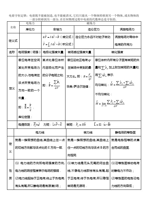 电荷守恒定律:电荷既不能被创造,也不能被消灭,它们只能从一个物体