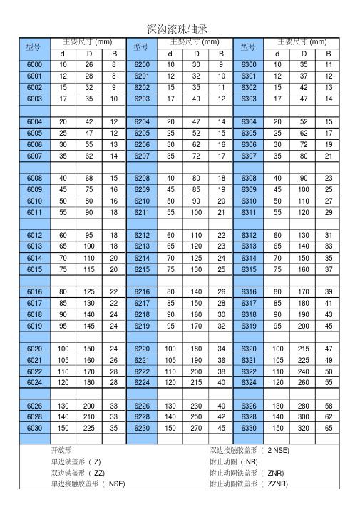 非標軸承尺寸規格對照表 - 百度文庫