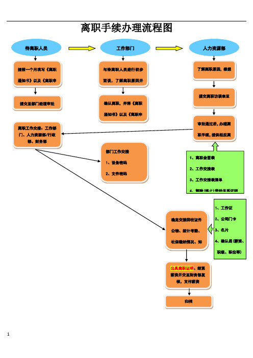 富士康离职手续办理流程 - 百度文库