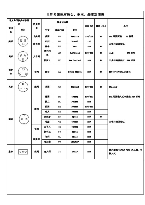世界各国插座插头,电压,频率对照表 常见各国插头标准图 示 常用 名