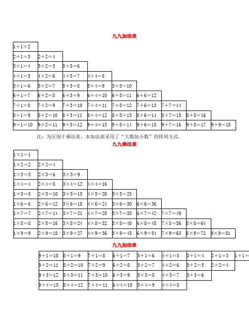 九九加法表 1 1=2|2 1=3|2 2=4|3 1=4|3 2=5|3 3=6|4 1=5|4 2=6|4 3=7