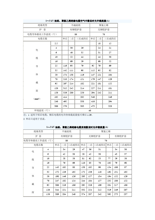 1～3 kv油紙,聚氯乙烯絕緣電纜空氣中敷設時允許載流量(a) 絕緣類型